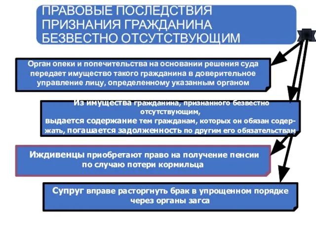 Орган опеки и попечительства на основании решения суда передает имущество такого гражданина