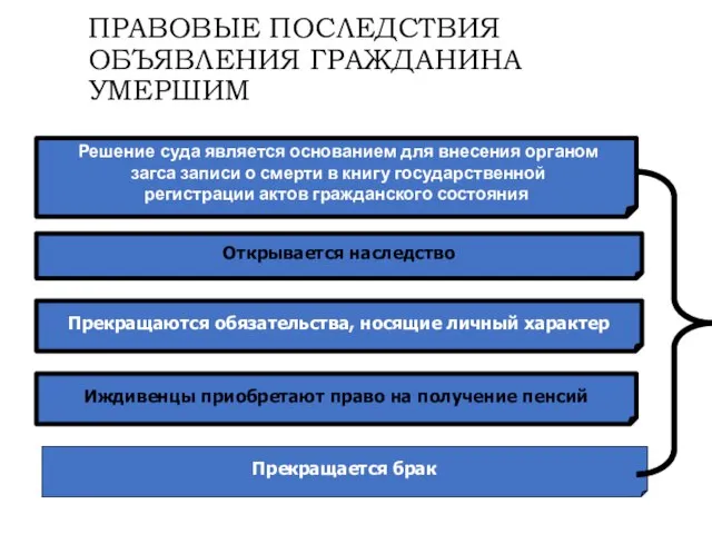 ПРАВОВЫЕ ПОСЛЕДСТВИЯ ОБЪЯВЛЕНИЯ ГРАЖДАНИНА УМЕРШИМ Решение суда является основанием для внесения органом