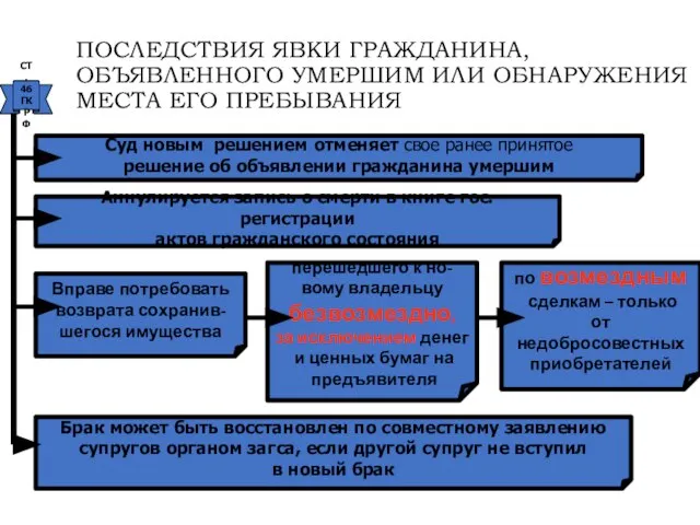 ПОСЛЕДСТВИЯ ЯВКИ ГРАЖДАНИНА, ОБЪЯВЛЕННОГО УМЕРШИМ ИЛИ ОБНАРУЖЕНИЯ МЕСТА ЕГО ПРЕБЫВАНИЯ Суд новым