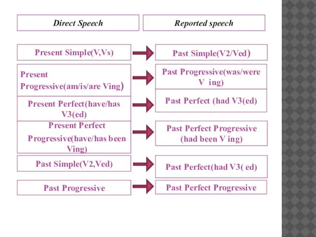 Direct Speech Reported speech Present Simple(V,Vs) Past Simple(V2/Ved) Present Progressive(am/is/are Ving) Past