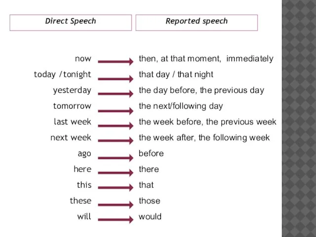 Direct Speech Reported speech now today /tonight yesterday tomorrow last week next