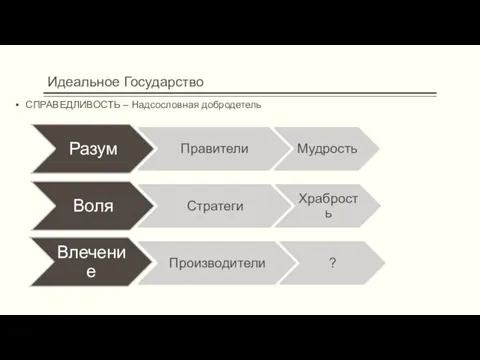 Идеальное Государство СПРАВЕДЛИВОСТЬ – Надсословная добродетель