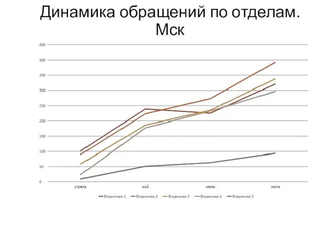 Динамика обращений по отделам. Мск