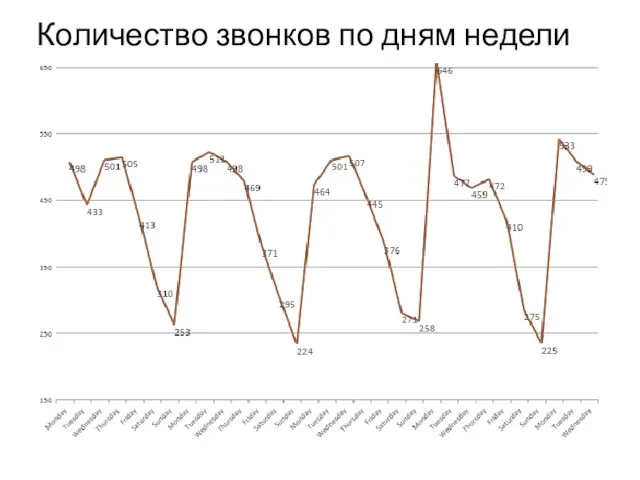 Количество звонков по дням недели