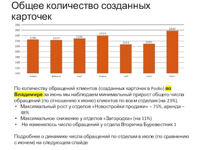 Общее количество созданных карточек По количеству обращений клиентов (созданных карточек в Podio)