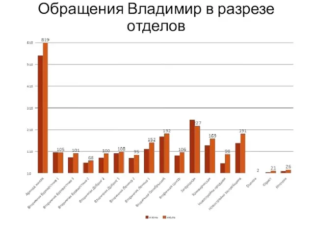 Обращения Владимир в разрезе отделов