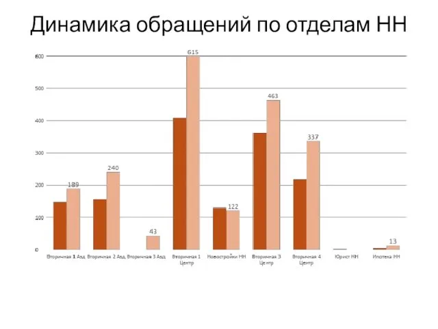 Динамика обращений по отделам НН