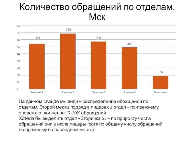 Количество обращений по отделам. Мск На данном слайде мы видим распределение обращений