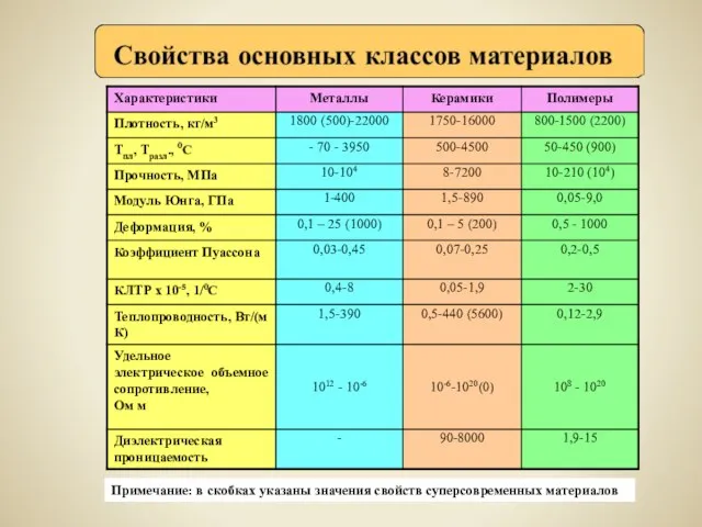 Примечание: в скобках указаны значения свойств суперсовременных материалов