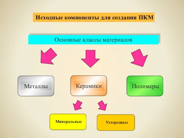 Основные классы материалов Исходные компоненты для создания ПКМ