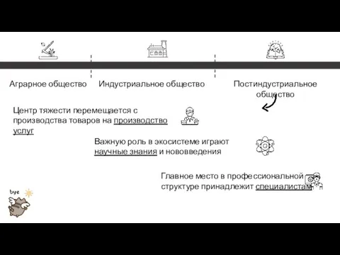 Аграрное общество Индустриальное общество Постиндустриальное общество Центр тяжести перемещается с производства товаров