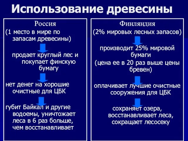 Использование древесины Россия (1 место в мире по запасам древесины) продает круглый