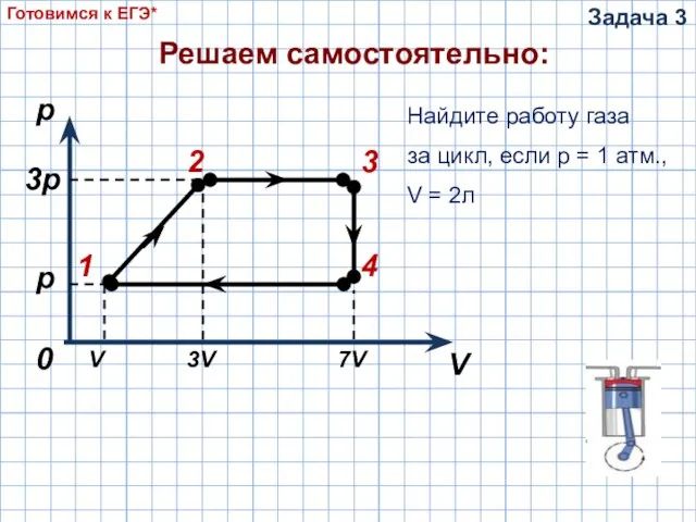 p 0 V 1 2 3 4 p 3p V 7V 3V