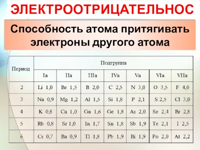 ЭЛЕКТРООТРИЦАТЕЛЬНОСТЬ Способность атома притягивать электроны другого атома