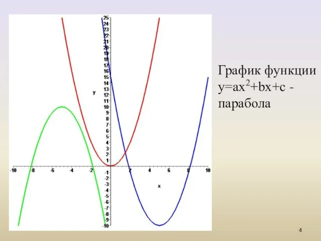 График функции y=ax2+bx+c - парабола