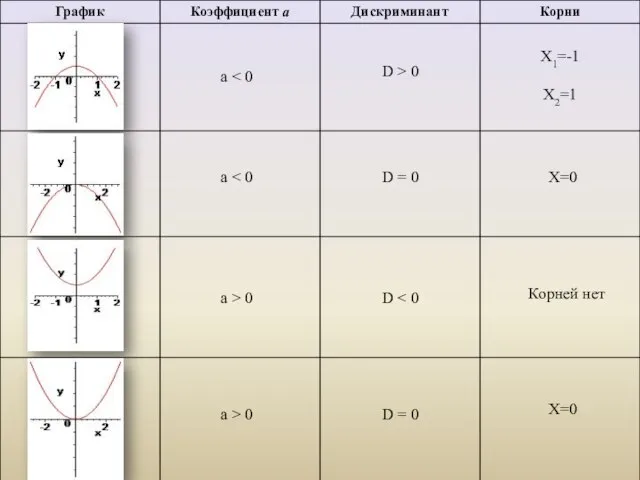 a a a > 0 D > 0 D = 0 D