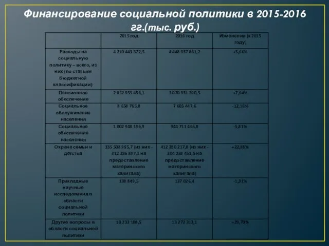 Финансирование социальной политики в 2015-2016 гг.(тыс. руб.)