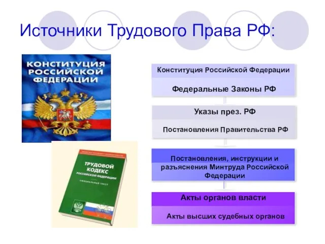 Источники Трудового Права РФ: Федеральные Законы РФ Постановления Правительства РФ Акты высших