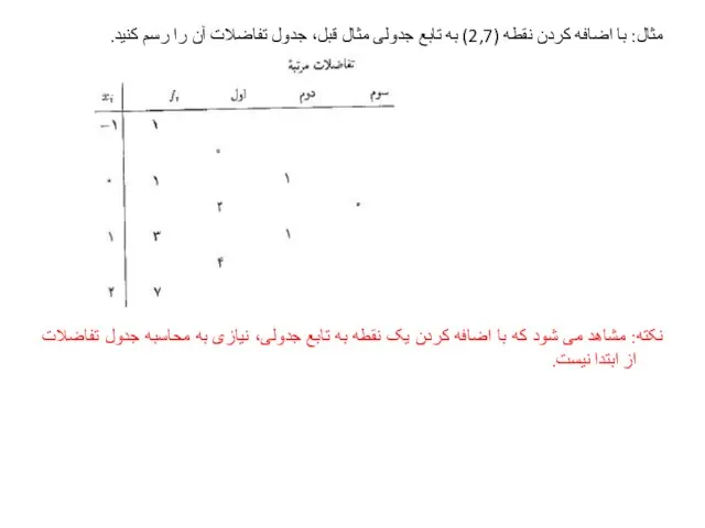 مثال: با اضافه کردن نقطه (2,7) به تابع جدولی مثال قبل، جدول