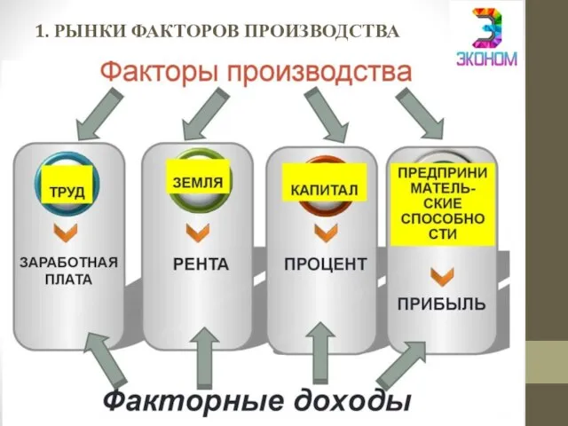 1. РЫНКИ ФАКТОРОВ ПРОИЗВОДСТВА Спрос – это зависимость между ценой и количеством