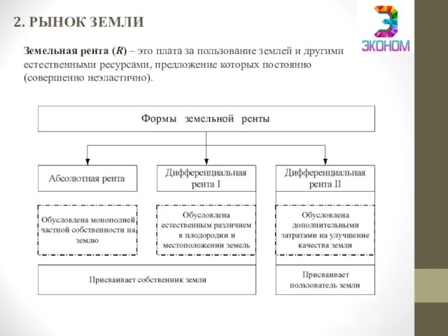 2. РЫНОК ЗЕМЛИ Земельная рента (R) – это плата за пользование землей