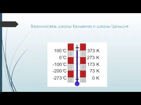 Взаимосвязь шкалы Кельвина и шкалы Цельсия