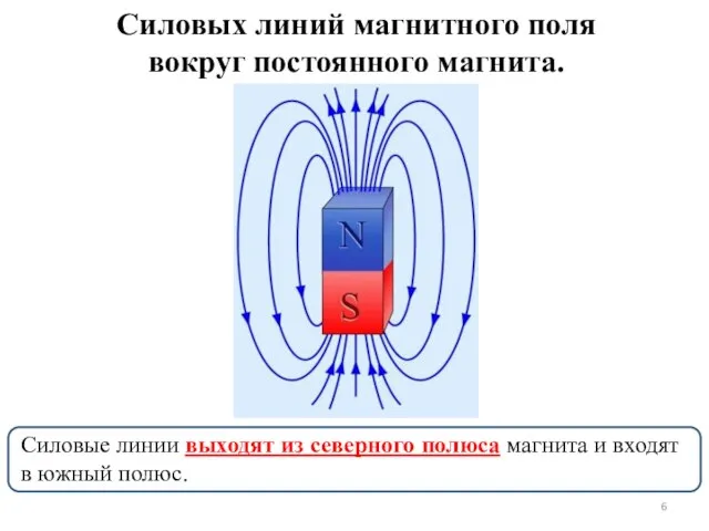 Силовые линии выходят из северного полюса магнита и входят в южный полюс.