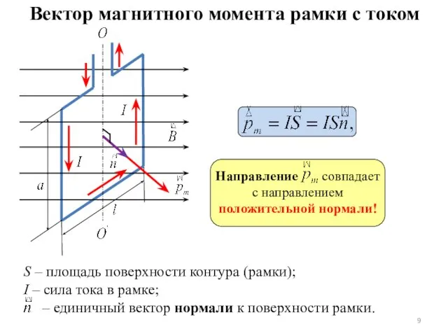 S – площадь поверхности контура (рамки); I – сила тока в рамке;