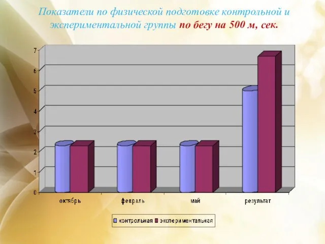 Показатели по физической подготовке контрольной и экспериментальной группы по бегу на 500 м, сек.