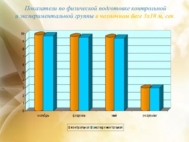 Показатели по физической подготовке контрольной и экспериментальной группы в челночном беге 3х10 м, сек.