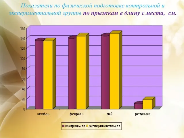 Показатели по физической подготовке контрольной и экспериментальной группы по прыжкам в длину с места, см.