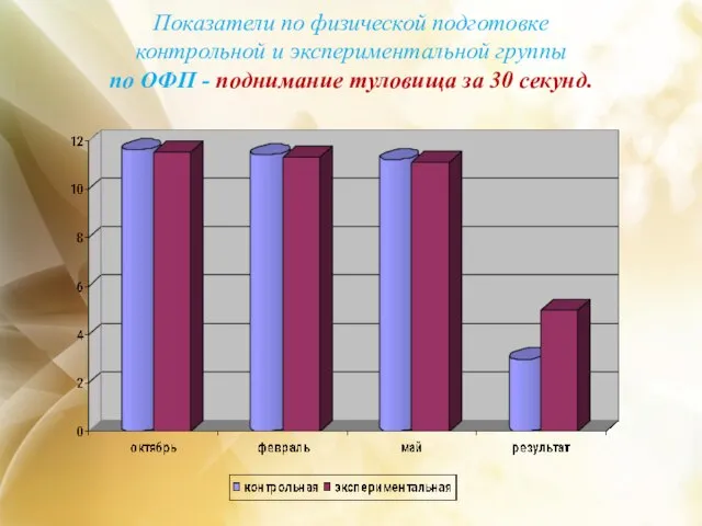 Показатели по физической подготовке контрольной и экспериментальной группы по ОФП - поднимание туловища за 30 секунд.