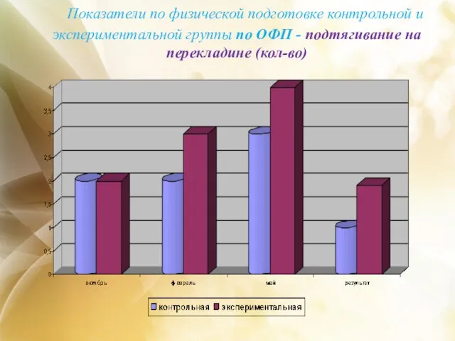 Показатели по физической подготовке контрольной и экспериментальной группы по ОФП - подтягивание на перекладине (кол-во)