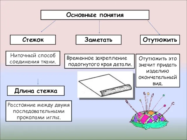 Основные понятия Стежок Заметать Отутюжить Ниточный способ соединения ткани. Временное закрепление подогнутого