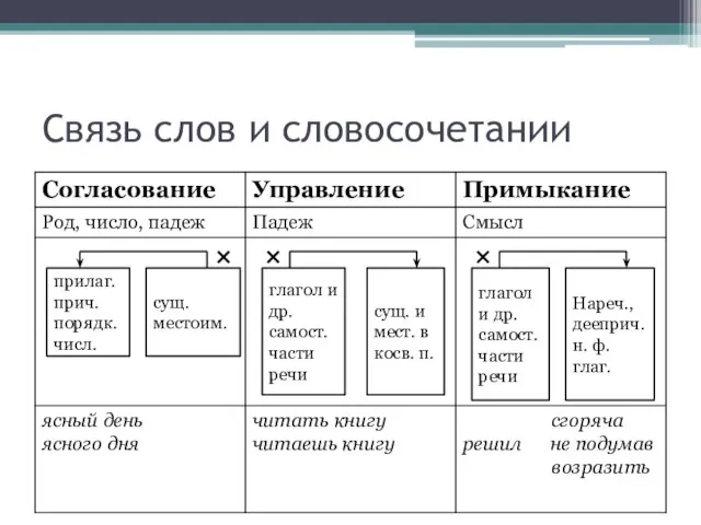 Связь слов и словосочетании прилаг. прич. порядк. числ. сущ. местоим. глагол и