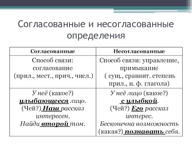 Согласованные и несогласованные определения