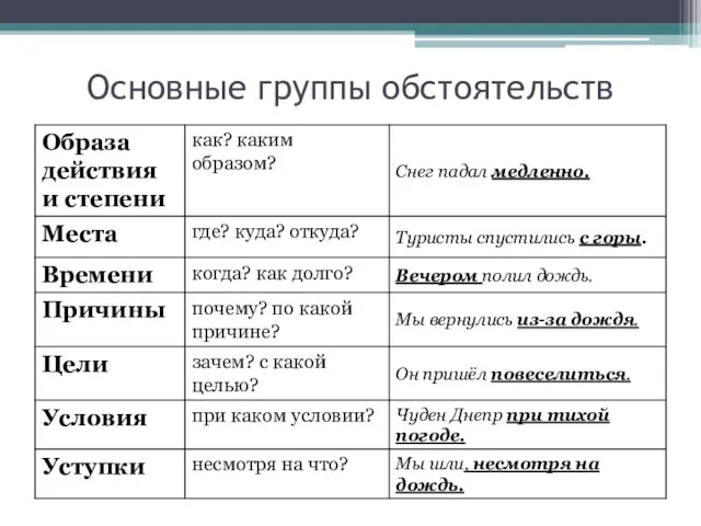 Основные группы обстоятельств