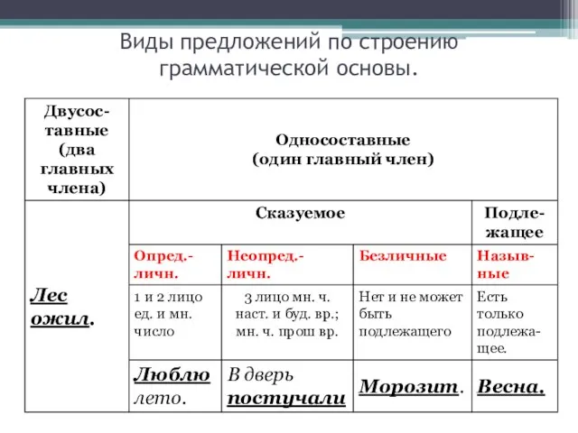 Виды предложений по строению грамматической основы.