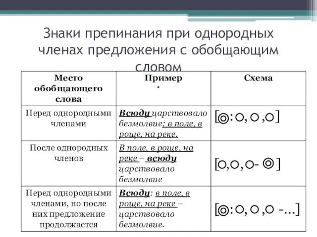 Знаки препинания при однородных членах предложения с обобщающим словом .