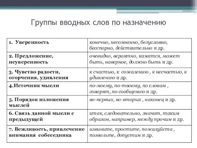 Группы вводных слов по назначению