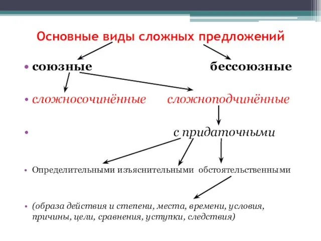 Основные виды сложных предложений союзные бессоюзные сложносочинённые сложноподчинённые с придаточными Определительными изъяснительными