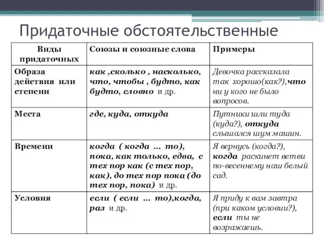 Придаточные обстоятельственные