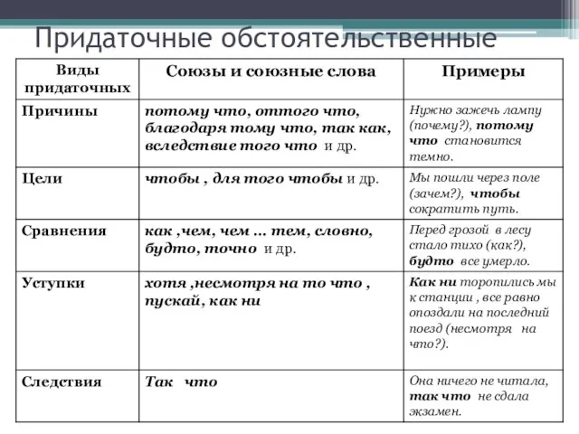 Придаточные обстоятельственные