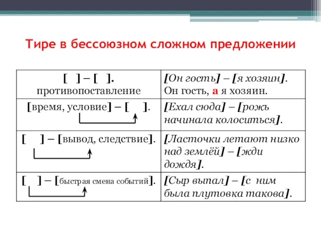 Тире в бессоюзном сложном предложении