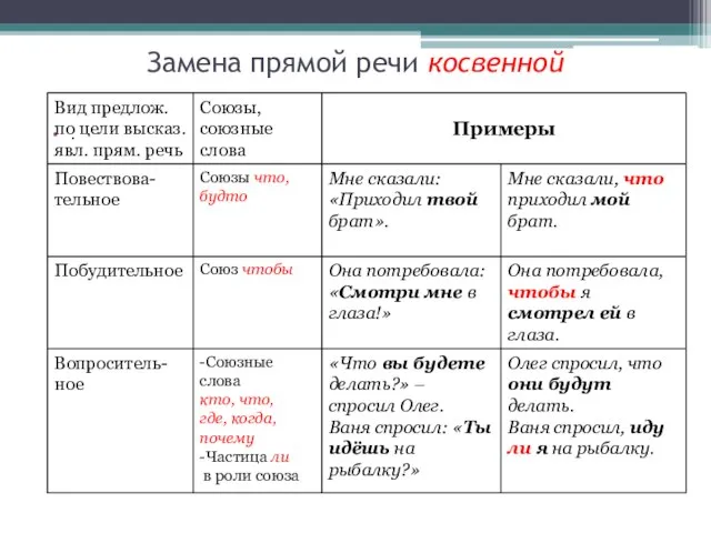 Замена прямой речи косвенной .