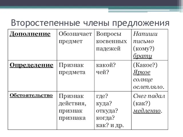 Второстепенные члены предложения