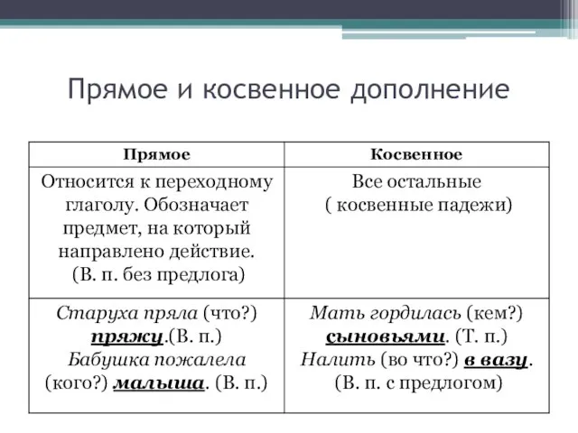 Прямое и косвенное дополнение