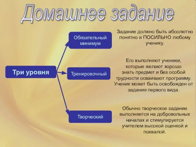 Домашнее задание Три уровня Обязательный минимум Тренировочный Творческий Задание должно быть абсолютно