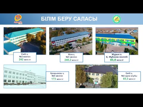 БІЛІМ БЕРУ САЛАСЫ Ембі қ. №2 мектеп 242 млн.тг Ембі қ. №2