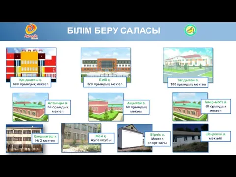 БІЛІМ БЕРУ САЛАСЫ Қандыағаш қ. 600 орындық мектеп Ембі қ. 320 орындық